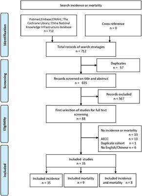 Incidence and Mortality of Acute Respiratory Distress Syndrome in Patients With Burns: A Systematic Review and Meta-Analysis